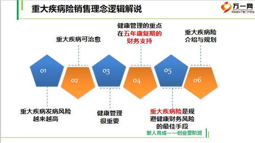 重大疾病產品銷售技能 從客戶需求出發的專業溝通與轉化策略